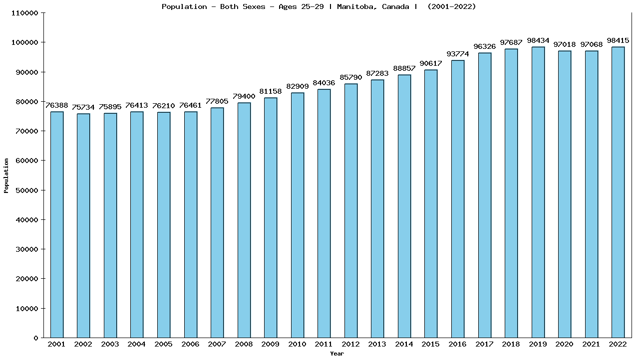 Graph showing Populalation - Male - Aged 25-29 - [2001-2022] | Manitoba, Canada